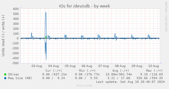 IOs for /dev/sdb