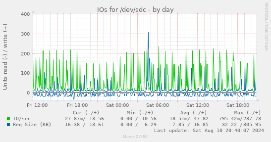 IOs for /dev/sdc