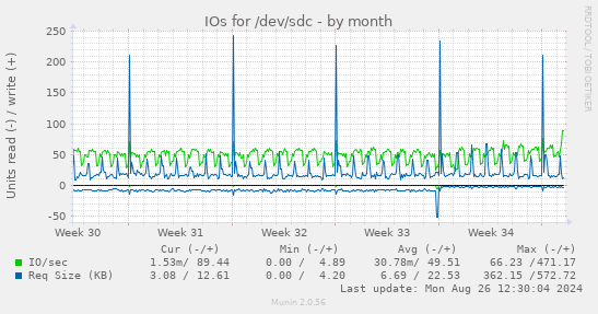 IOs for /dev/sdc