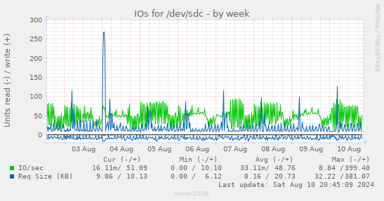 IOs for /dev/sdc