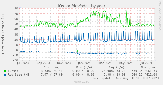 IOs for /dev/sdc