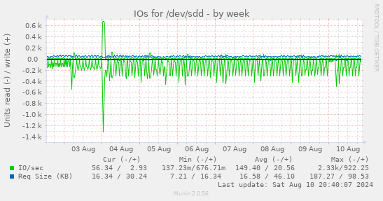 weekly graph