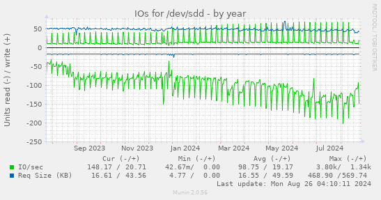 IOs for /dev/sdd