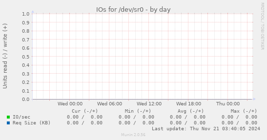 IOs for /dev/sr0