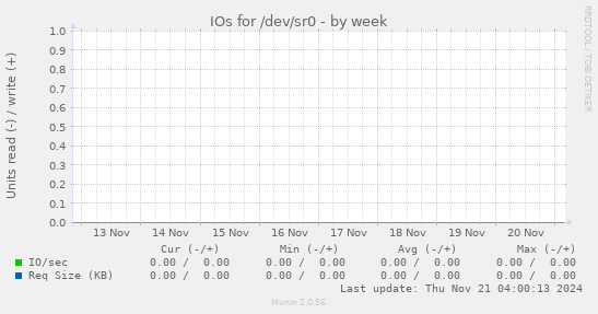 IOs for /dev/sr0