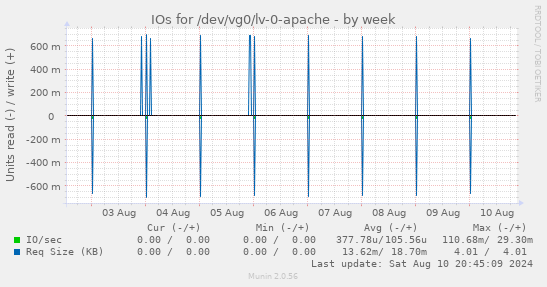 IOs for /dev/vg0/lv-0-apache