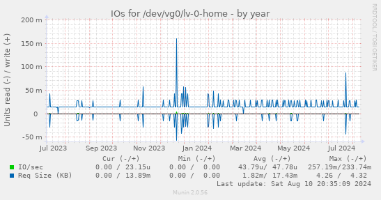 IOs for /dev/vg0/lv-0-home