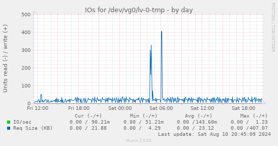 daily graph