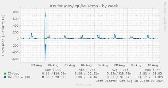 IOs for /dev/vg0/lv-0-tmp