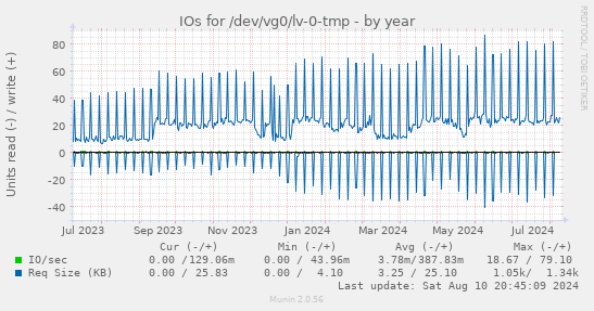 IOs for /dev/vg0/lv-0-tmp