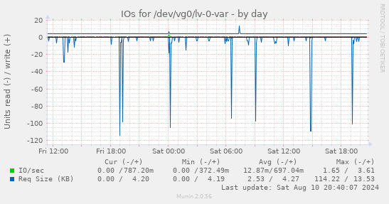 daily graph