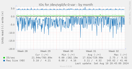 IOs for /dev/vg0/lv-0-var