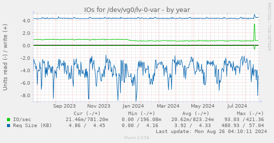 yearly graph