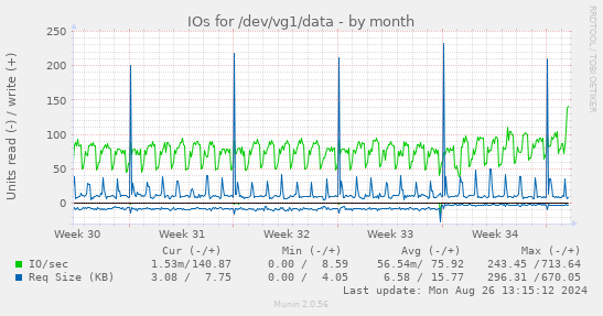 monthly graph