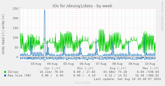 IOs for /dev/vg1/data