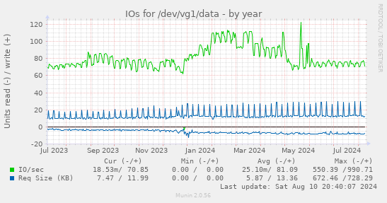 yearly graph