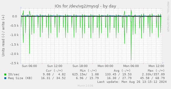 daily graph