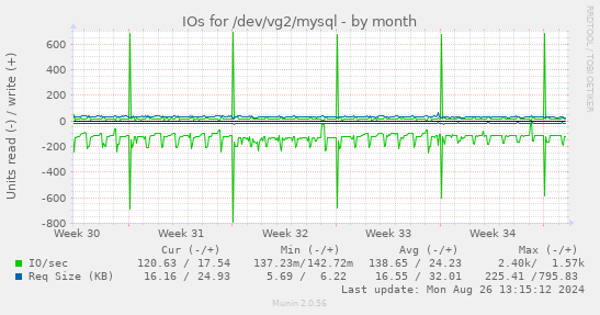 monthly graph