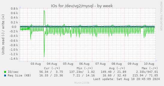 IOs for /dev/vg2/mysql