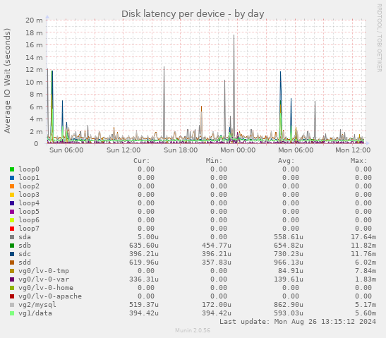 Disk latency per device