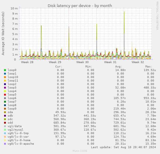 Disk latency per device