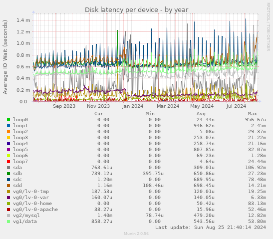 Disk latency per device