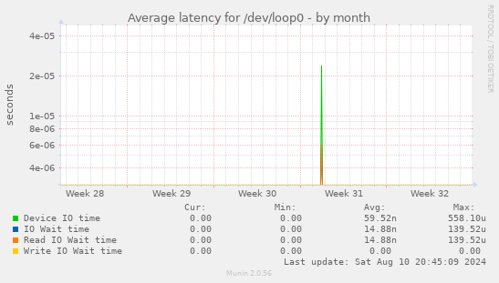 Average latency for /dev/loop0