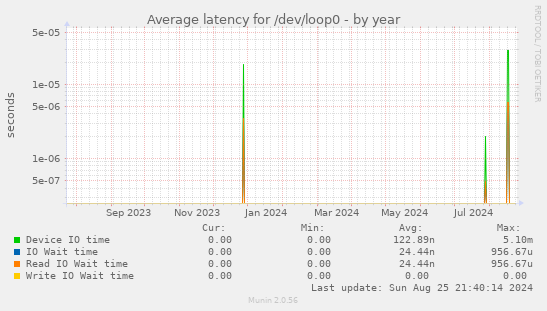 Average latency for /dev/loop0