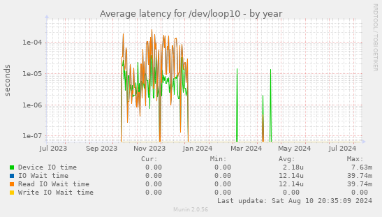 Average latency for /dev/loop10