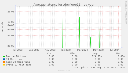 Average latency for /dev/loop11