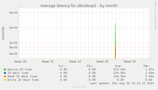 Average latency for /dev/loop2