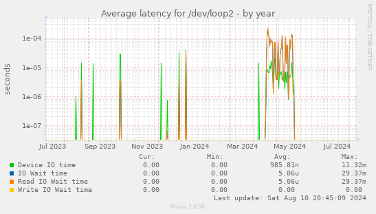 Average latency for /dev/loop2