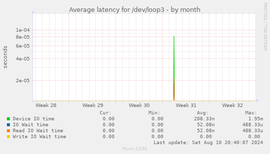 Average latency for /dev/loop3