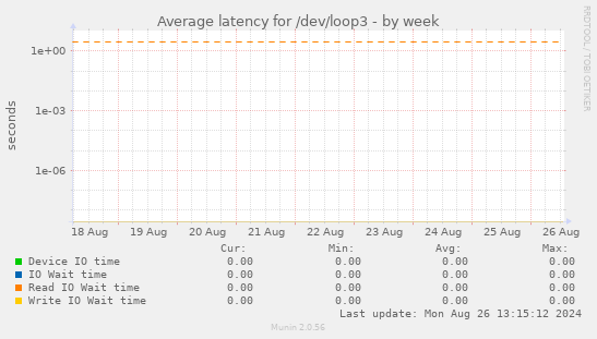 Average latency for /dev/loop3