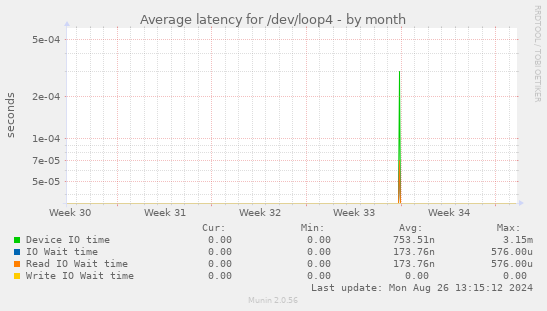 Average latency for /dev/loop4