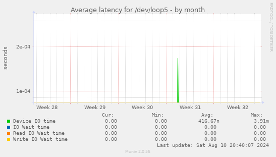 Average latency for /dev/loop5