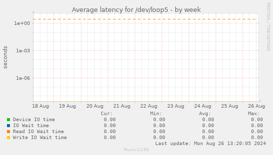 Average latency for /dev/loop5