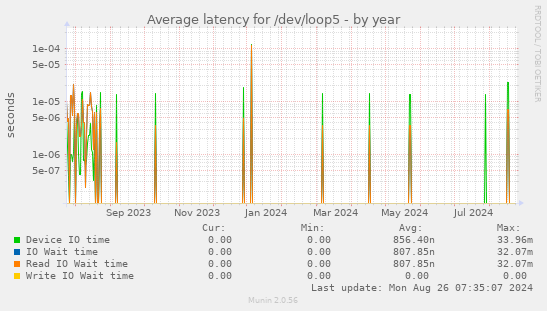 Average latency for /dev/loop5