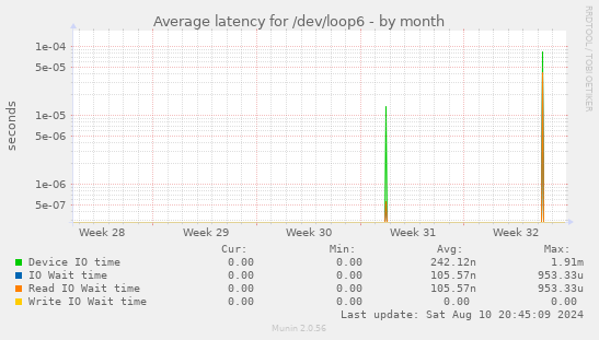 Average latency for /dev/loop6