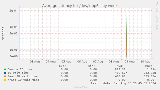 Average latency for /dev/loop6