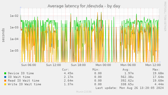 Average latency for /dev/sda