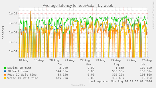 Average latency for /dev/sda