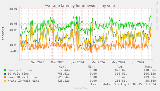 Average latency for /dev/sda