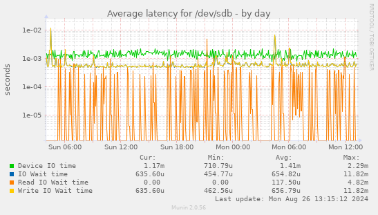 Average latency for /dev/sdb