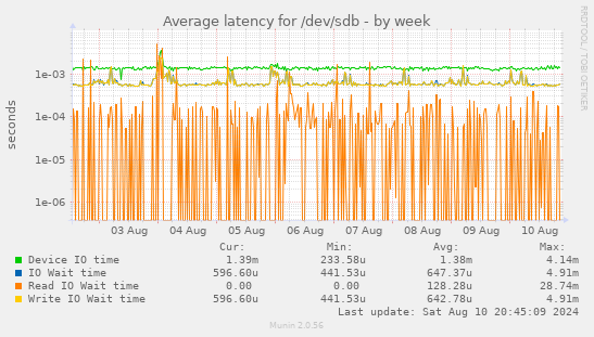 Average latency for /dev/sdb