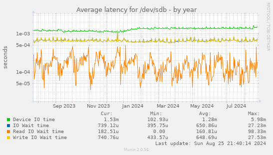 Average latency for /dev/sdb