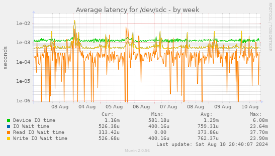 Average latency for /dev/sdc