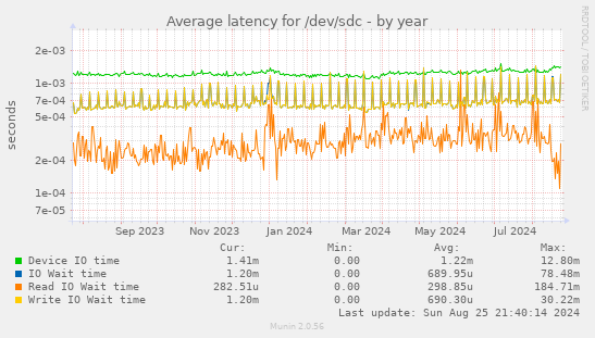 Average latency for /dev/sdc