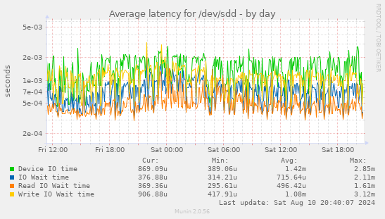 Average latency for /dev/sdd