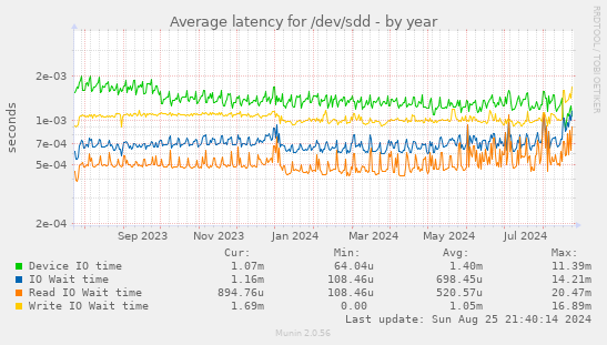 Average latency for /dev/sdd